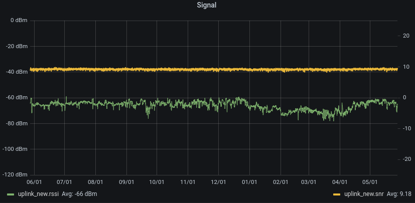 signal strength diagram